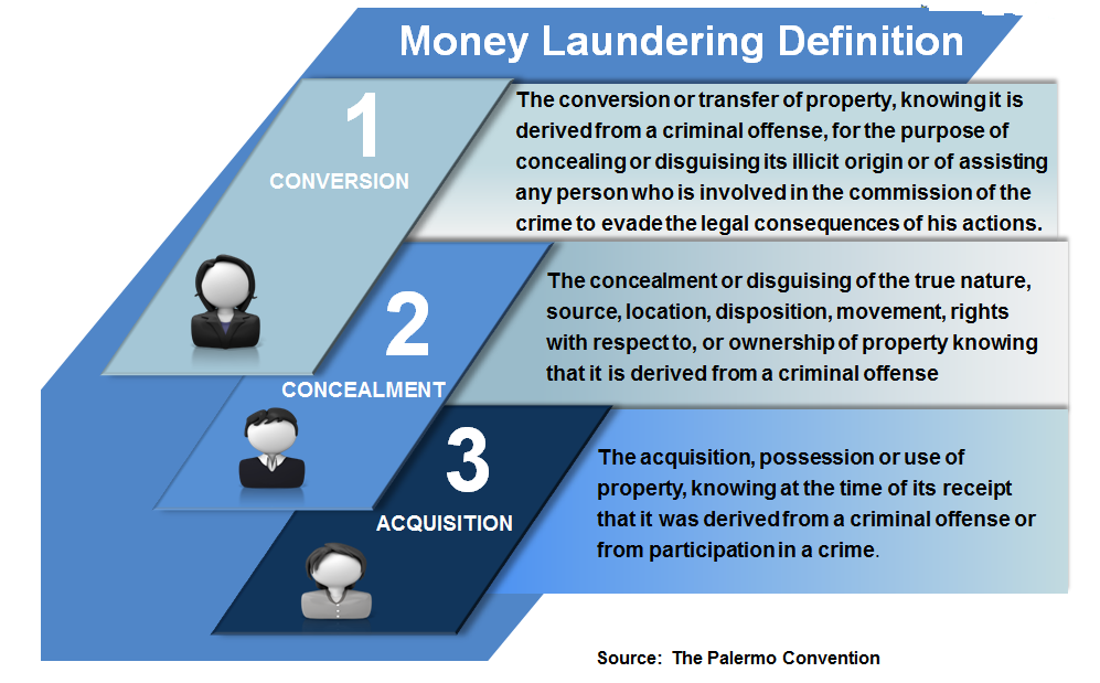 Understanding Money Laundering European Institute Of Management And Finance