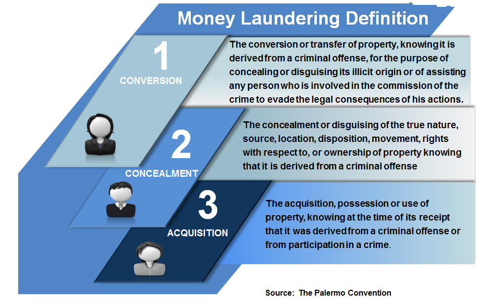 Understanding Money Laundering 