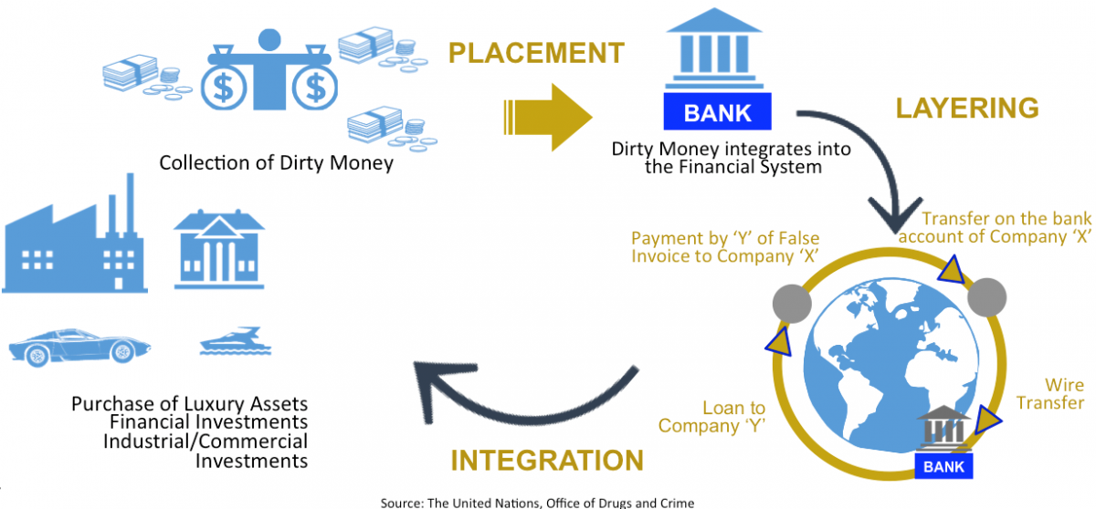 Understanding Money Laundering - European Institute of Management and  Finance